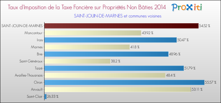 Taux d'imposition de la taxe foncière sur les immeubles et terrains non batis 2014 pour SAINT-JOUIN-DE-MARNES et les communes proches Comparaison des taux d'imposition de la taxe foncière sur les immeubles et terrains non batis 2014 pour SAINT-JOUIN-DE-MARNES et les communes voisines