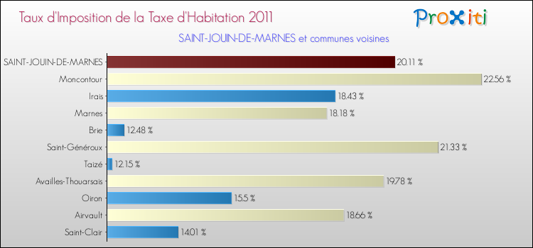 Taux d'imposition de la taxe d'habitation 2011 pour SAINT-JOUIN-DE-MARNES et les communes proches Comparaison des taux d'imposition de la taxe d'habitation 2011 pour SAINT-JOUIN-DE-MARNES et les communes voisines