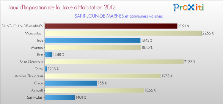 Taux d'imposition de la taxe d'habitation 2012 pour SAINT-JOUIN-DE-MARNES et les communes proches Comparaison des taux d'imposition de la taxe d'habitation 2012 pour SAINT-JOUIN-DE-MARNES et les communes voisines