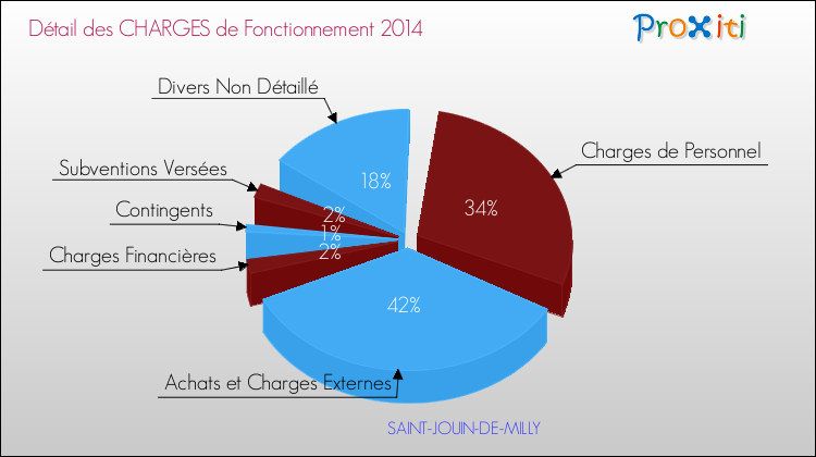 Décomposition des Charges de Fonctionnement 2014 de la commune de SAINT-JOUIN-DE-MILLY Charges de Fonctionnement 2014 pour la commune de SAINT-JOUIN-DE-MILLY