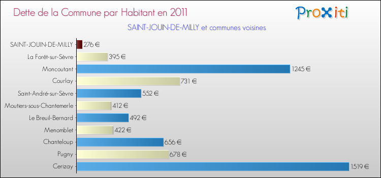 Dette par habitant de la commune en 2011 pour SAINT-JOUIN-DE-MILLY et les communes proches Comparaison de la dette par habitant de la commune en 2011 pour SAINT-JOUIN-DE-MILLY et les communes voisines