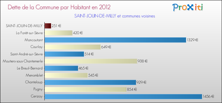 Dette par habitant de la commune en 2012 pour SAINT-JOUIN-DE-MILLY et les communes proches Comparaison de la dette par habitant de la commune en 2012 pour SAINT-JOUIN-DE-MILLY et les communes voisines