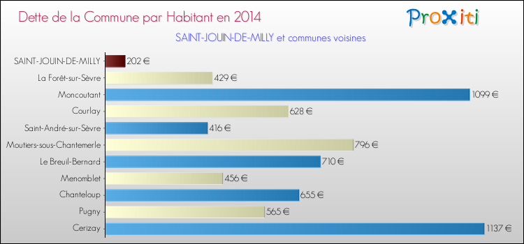 Dette par habitant de la commune en 2014 pour SAINT-JOUIN-DE-MILLY et les communes proches Comparaison de la dette par habitant de la commune en 2014 pour SAINT-JOUIN-DE-MILLY et les communes voisines