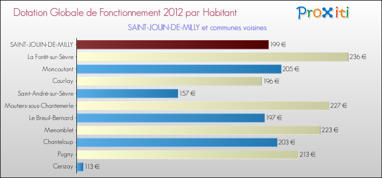 Montant des dotations globales de fonctionnement DGF par Habitant pour SAINT-JOUIN-DE-MILLY et les communes proches Comparaison des des dotations globales de fonctionnement DGF par habitant pour SAINT-JOUIN-DE-MILLY et les communes voisines
