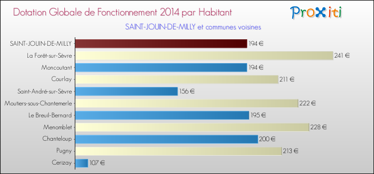 Montant des dotations globales de fonctionnement DGF par Habitant pour SAINT-JOUIN-DE-MILLY et les communes proches en 2014. Comparaison des des dotations globales de fonctionnement DGF par habitant pour SAINT-JOUIN-DE-MILLY et les communes voisines en 2014.