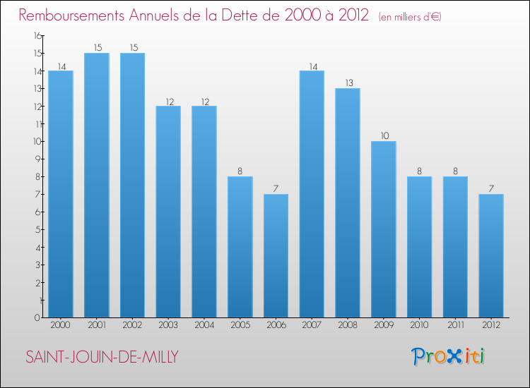Evolution de l'annuité de la dette pour la commune de SAINT-JOUIN-DE-MILLY de 2000 à 2012 Annuités de la dette pour SAINT-JOUIN-DE-MILLY de 2000 à 2012