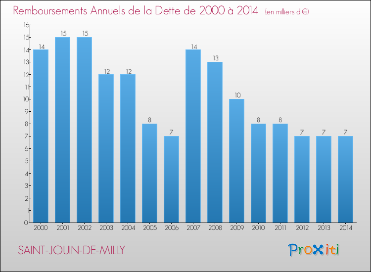Evolution de l'annuité de la dette pour la commune de SAINT-JOUIN-DE-MILLY de 2000 à 2014 Annuités de la dette pour SAINT-JOUIN-DE-MILLY de 2000 à 2014