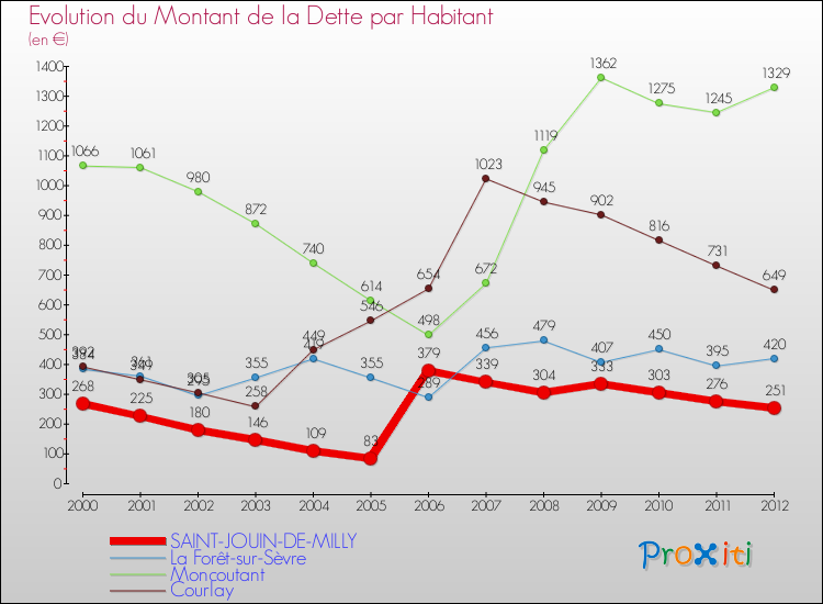 Evolution de la dette par habitant pour la commune de SAINT-JOUIN-DE-MILLY et les communes proches de 2000 à 2012 Comparaison de la dette par habitant pour SAINT-JOUIN-DE-MILLY et les communes voisines de 2000 à 2012