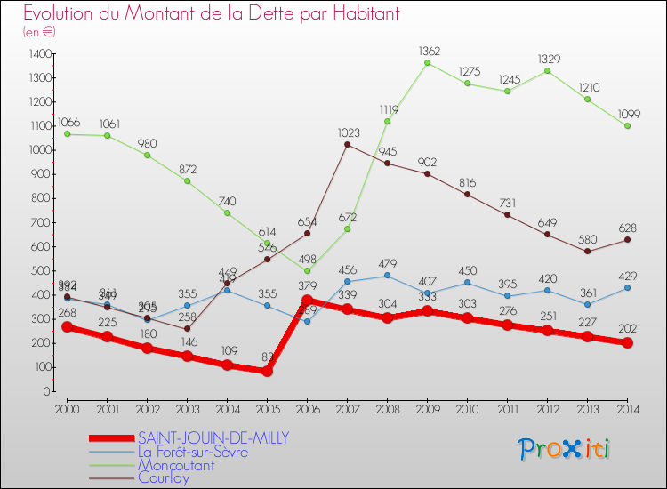 Evolution de la dette par habitant pour la commune de SAINT-JOUIN-DE-MILLY et les communes proches de 2000 à 2014 Comparaison de la dette par habitant pour SAINT-JOUIN-DE-MILLY et les communes voisines de 2000 à 2014