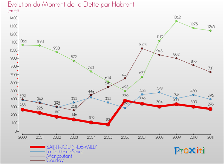 Evolution de la dette par habitant pour la commune de SAINT-JOUIN-DE-MILLY et les communes proches Comparaison de la dette par habitant pour SAINT-JOUIN-DE-MILLY et les communes voisines
