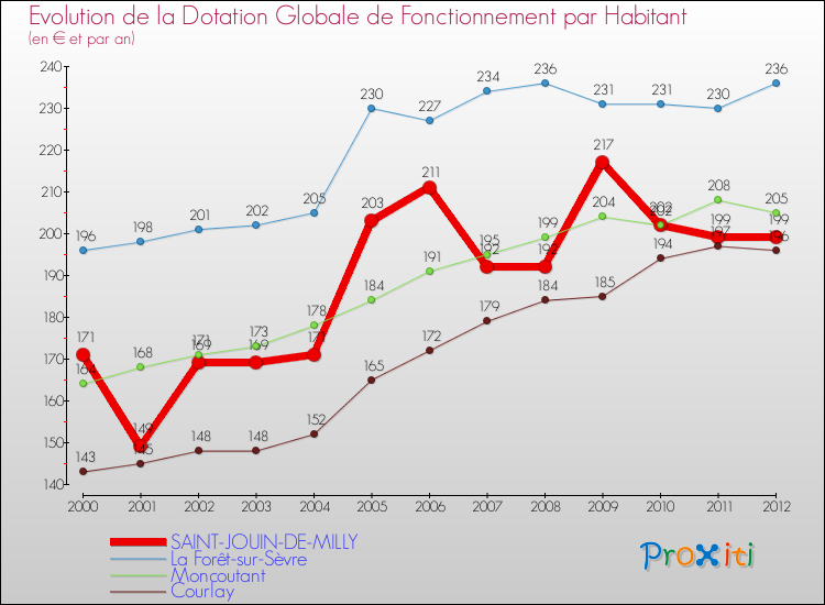 Evolution et montant de la dotation globale de fonctionnement par Habitant pour SAINT-JOUIN-DE-MILLY et les communes proches Comparaison des dotations globales de fonctionnement par habitant pour SAINT-JOUIN-DE-MILLY et les communes voisines
