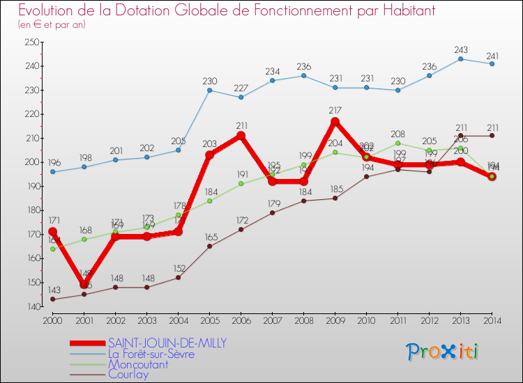 Evolution et montant de la dotation globale de fonctionnement par Habitant pour SAINT-JOUIN-DE-MILLY et les communes proches de 2000 à 2014. Comparaison des dotations globales de fonctionnement par habitant pour SAINT-JOUIN-DE-MILLY et les communes voisines de 2000 à 2014.