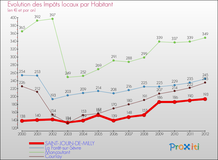 Evolution et montant des impôts locaux par Habitant pour SAINT-JOUIN-DE-MILLY et les communes proches Comparaison des impôts locaux par habitant pour SAINT-JOUIN-DE-MILLY et les communes voisines