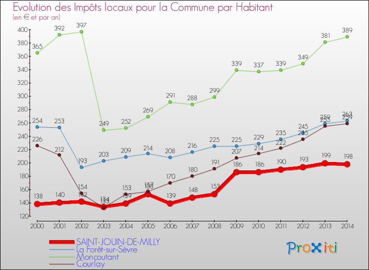 Evolution et montant des impôts locaux par Habitant pour SAINT-JOUIN-DE-MILLY et les communes proches de 2000 à 2014 Comparaison des impôts locaux par habitant pour SAINT-JOUIN-DE-MILLY et les communes voisines de 2000 à 2014