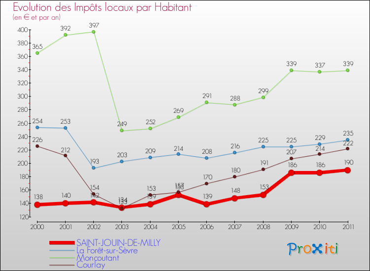 Evolution et montant des impôts locaux par Habitant pour SAINT-JOUIN-DE-MILLY et les communes proches Comparaison des impôts locaux par habitant pour SAINT-JOUIN-DE-MILLY et les communes voisines