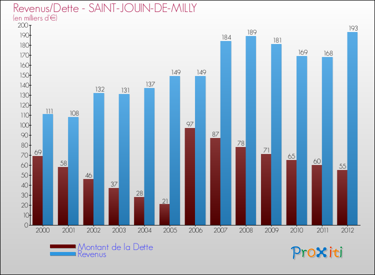 Evolution comparée de la dette et des revenus pour la commune de SAINT-JOUIN-DE-MILLY de 2000 à 2012 Comparaison de la dette et des revenus pour SAINT-JOUIN-DE-MILLY de 2000 à 2012
