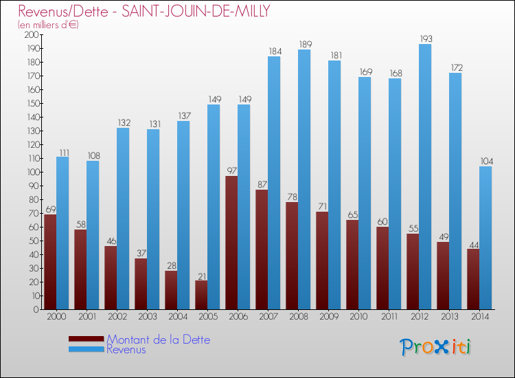 Evolution comparée de la dette et des revenus pour la commune de SAINT-JOUIN-DE-MILLY de 2000 à 2014 Comparaison de la dette et des revenus pour SAINT-JOUIN-DE-MILLY de 2000 à 2014
