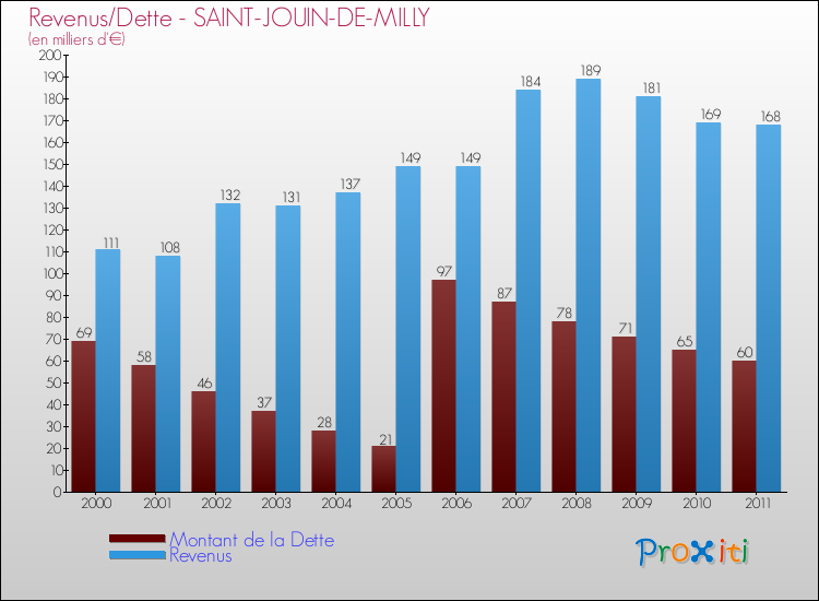 Evolution comparée de la dette et des revenus pour la commune de SAINT-JOUIN-DE-MILLY de 2000 à 2011 Comparaison de la dette et des revenus pour SAINT-JOUIN-DE-MILLY de 2000 à 2011