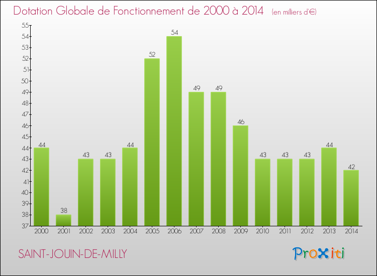 Evolution du montant de la Dotation Globale de Fonctionnement pour la commune de SAINT-JOUIN-DE-MILLY de 2000 à 2014 Evolution du montant de la Dotation Globale de Fonctionnement pour SAINT-JOUIN-DE-MILLY de 2000 à 2014