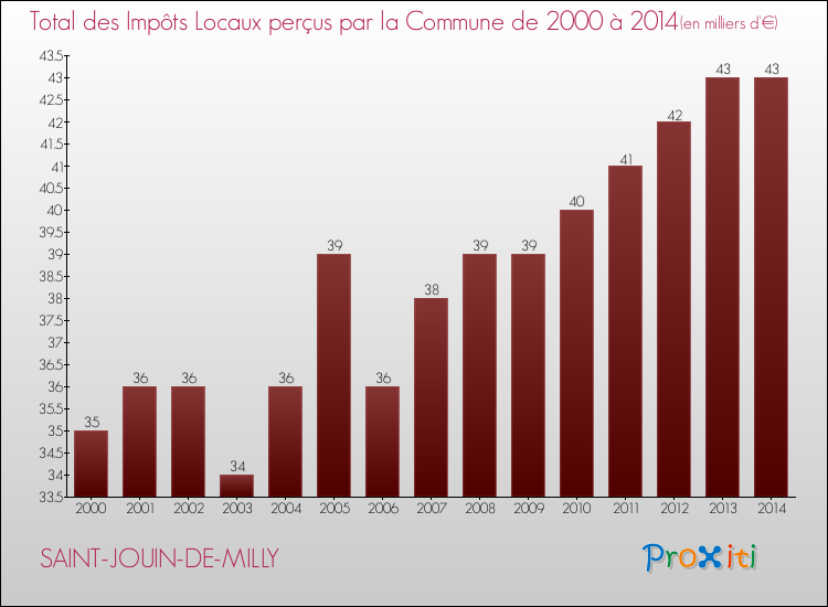 Evolution des Impôts Locaux pour la commune de SAINT-JOUIN-DE-MILLY de 2000 à 2014 Evolution des Impôts Locaux pour SAINT-JOUIN-DE-MILLY de 2000 à 2014
