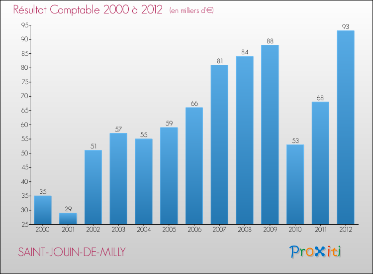 Evolution du résultat comptable pour la commune de SAINT-JOUIN-DE-MILLY de 2000 à 2012 Evolution du résultat comptable pour SAINT-JOUIN-DE-MILLY de 2000 à 2012
