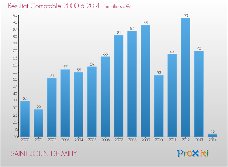 Evolution du résultat comptable pour la commune de SAINT-JOUIN-DE-MILLY de 2000 à 2014 Evolution du résultat comptable pour SAINT-JOUIN-DE-MILLY de 2000 à 2014
