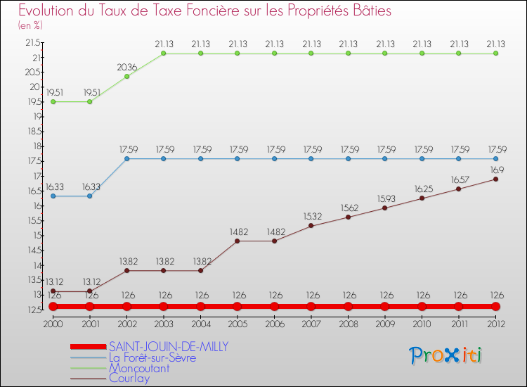 Evolution du taux de la taxe foncière sur le bati pour SAINT-JOUIN-DE-MILLY et les communes proches de 2000 à 2012 Comparaison des taux de taxe foncière sur le bati pour SAINT-JOUIN-DE-MILLY et les communes voisines de 2000 à 2012