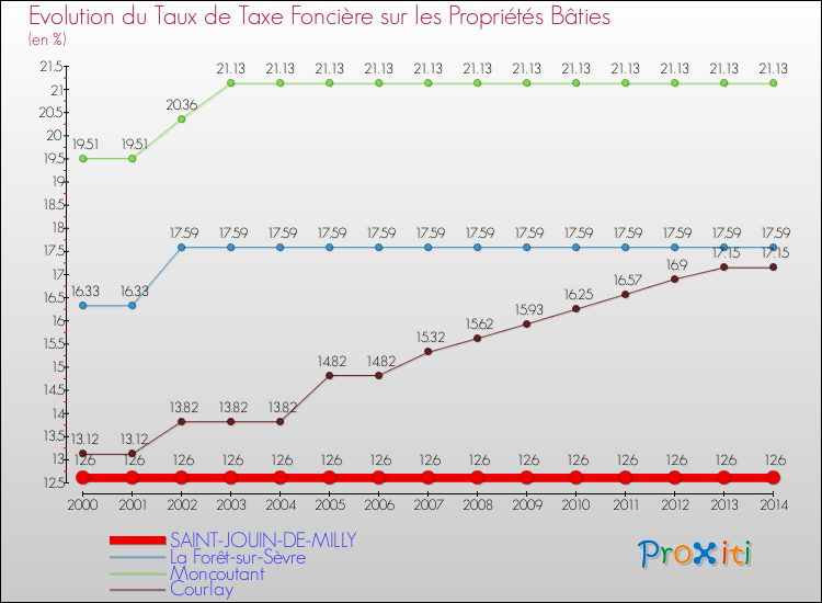 Evolution du taux de la taxe foncière sur le bati pour SAINT-JOUIN-DE-MILLY et les communes proches de 2000 à 2014 Comparaison des taux de taxe foncière sur le bati pour SAINT-JOUIN-DE-MILLY et les communes voisines de 2000 à 2014