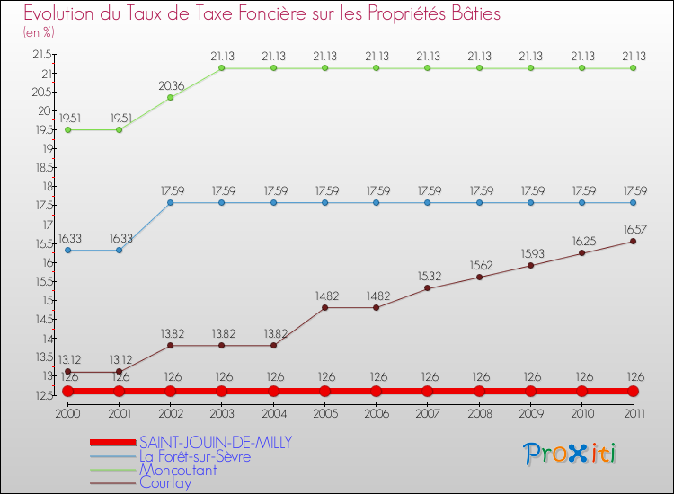 Evolution du taux de la taxe foncière sur le bati pour SAINT-JOUIN-DE-MILLY et les communes proches Comparaison des taux de taxe foncière sur le bati pour SAINT-JOUIN-DE-MILLY et les communes voisines