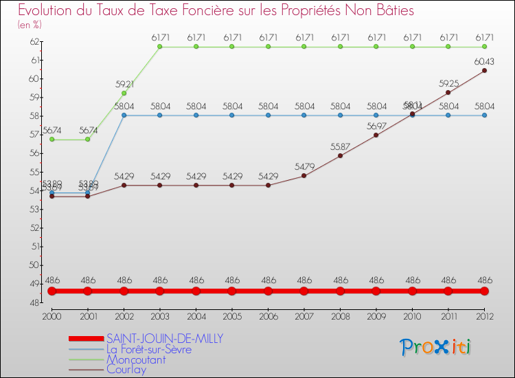 Evolution du taux de la taxe foncière sur les immeubles et terrains non batis pour SAINT-JOUIN-DE-MILLY et les communes proches de 2000 à 2012 Comparaison des taux de la taxe foncière sur les immeubles et terrains non batis pour SAINT-JOUIN-DE-MILLY et les communes voisines de 2000 à 2012