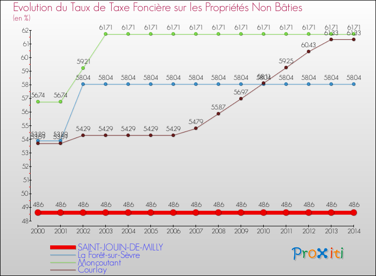 Evolution du taux de la taxe foncière sur les immeubles et terrains non batis pour SAINT-JOUIN-DE-MILLY et les communes proches de 2000 à 2014 Comparaison des taux de la taxe foncière sur les immeubles et terrains non batis pour SAINT-JOUIN-DE-MILLY et les communes voisines de 2000 à 2014