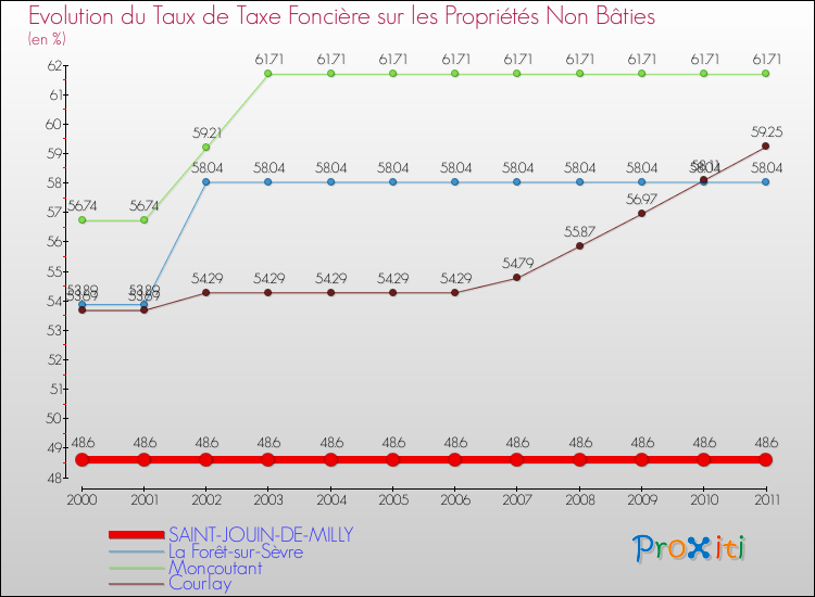 Evolution du taux de la taxe foncière sur les immeubles et terrains non batis pour SAINT-JOUIN-DE-MILLY et les communes proches Comparaison des taux de la taxe foncière sur les immeubles et terrains non batis pour SAINT-JOUIN-DE-MILLY et les communes voisines