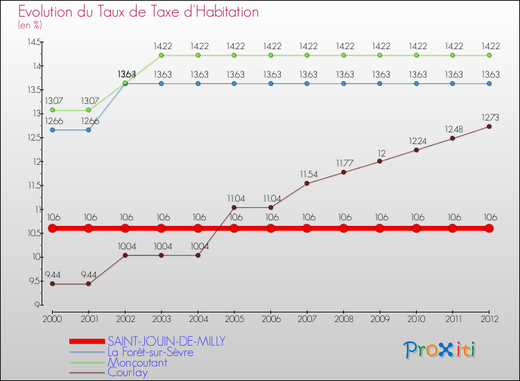 Evolution du taux de la taxe d'habitation pour SAINT-JOUIN-DE-MILLY et les communes proches Comparaison des taux de la taxe d'habitation pour SAINT-JOUIN-DE-MILLY et les communes voisines
