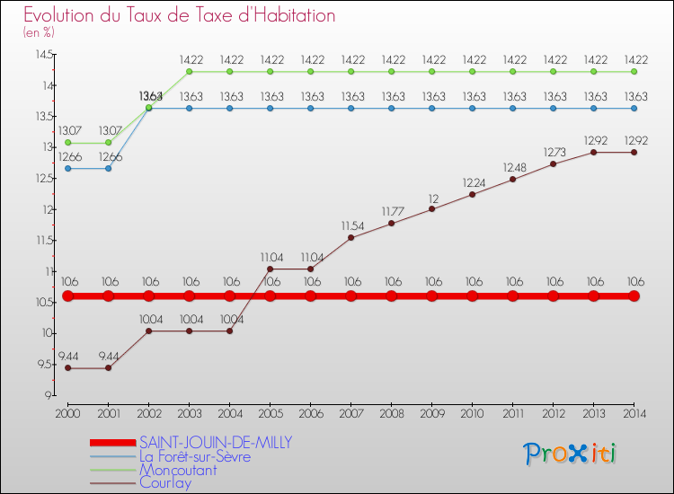 Evolution du taux de la taxe d'habitation pour SAINT-JOUIN-DE-MILLY et les communes proches de 2000 à 2014 Comparaison des taux de la taxe d'habitation pour SAINT-JOUIN-DE-MILLY et les communes voisines de 2000 à 2014