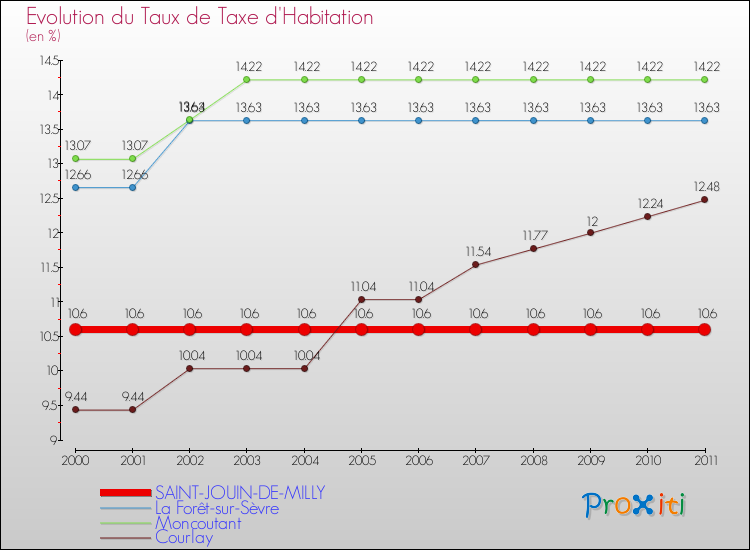 Evolution du taux de la taxe d'habitation pour SAINT-JOUIN-DE-MILLY et les communes proches Comparaison des taux de la taxe d'habitation pour SAINT-JOUIN-DE-MILLY et les communes voisines