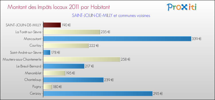 Montant des impôts locaux par Habitant pour SAINT-JOUIN-DE-MILLY et les communes proches Comparaison des impôts locaux par habitant pour SAINT-JOUIN-DE-MILLY et les communes voisines