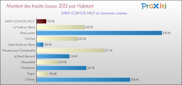 Montant des impôts locaux par Habitant pour SAINT-JOUIN-DE-MILLY et les communes proches Comparaison des impôts locaux par habitant pour SAINT-JOUIN-DE-MILLY et les communes voisines