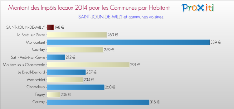 Montant des impôts locaux par Habitant pour SAINT-JOUIN-DE-MILLY et les communes proches en 2014 Comparaison des impôts locaux par habitant pour SAINT-JOUIN-DE-MILLY et les communes voisines en 2014