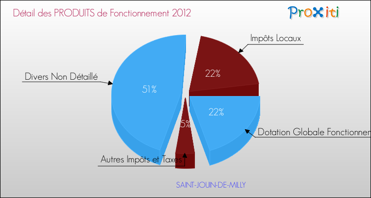 Décomposition du Budget de Fonctionnement 2012 de la commune de SAINT-JOUIN-DE-MILLY Budget de Fonctionnement 2012 pour la commune de SAINT-JOUIN-DE-MILLY