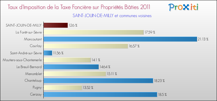 Taux d'imposition de la taxe foncière sur le bati 2011 pour SAINT-JOUIN-DE-MILLY et les communes proches Comparaison des taux d'imposition de la taxe foncière sur le bati 2011 pour SAINT-JOUIN-DE-MILLY et les communes voisines