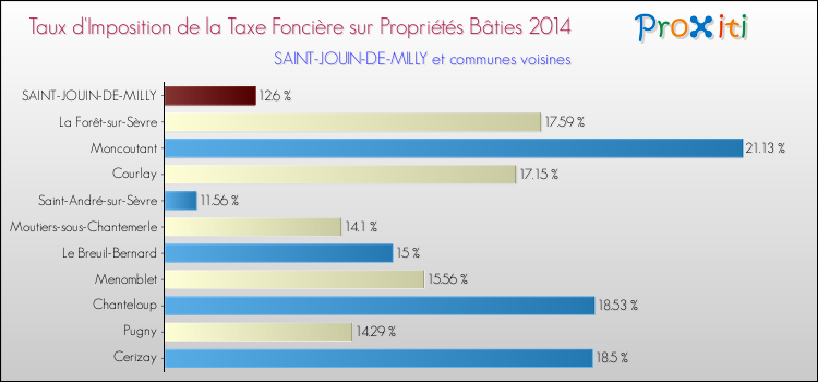 Taux d'imposition de la taxe foncière sur le bati 2014 pour SAINT-JOUIN-DE-MILLY et les communes proches Comparaison des taux d'imposition de la taxe foncière sur le bati 2014 pour SAINT-JOUIN-DE-MILLY et les communes voisines