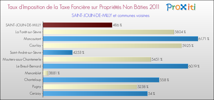 Taux d'imposition de la taxe foncière sur les immeubles et terrains non batis 2011 pour SAINT-JOUIN-DE-MILLY et les communes proches Comparaison des taux d'imposition de la taxe foncière sur les immeubles et terrains non batis 2011 pour SAINT-JOUIN-DE-MILLY et les communes voisines