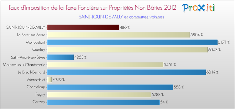 Taux d'imposition de la taxe foncière sur les immeubles et terrains non batis 2012 pour SAINT-JOUIN-DE-MILLY et les communes proches Comparaison des taux d'imposition de la taxe foncière sur les immeubles et terrains non batis 2012 pour SAINT-JOUIN-DE-MILLY et les communes voisines