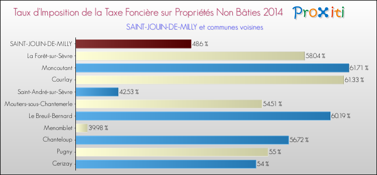 Taux d'imposition de la taxe foncière sur les immeubles et terrains non batis 2014 pour SAINT-JOUIN-DE-MILLY et les communes proches Comparaison des taux d'imposition de la taxe foncière sur les immeubles et terrains non batis 2014 pour SAINT-JOUIN-DE-MILLY et les communes voisines