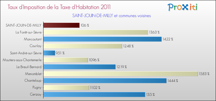 Taux d'imposition de la taxe d'habitation 2011 pour SAINT-JOUIN-DE-MILLY et les communes proches Comparaison des taux d'imposition de la taxe d'habitation 2011 pour SAINT-JOUIN-DE-MILLY et les communes voisines
