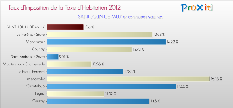 Taux d'imposition de la taxe d'habitation 2012 pour SAINT-JOUIN-DE-MILLY et les communes proches Comparaison des taux d'imposition de la taxe d'habitation 2012 pour SAINT-JOUIN-DE-MILLY et les communes voisines