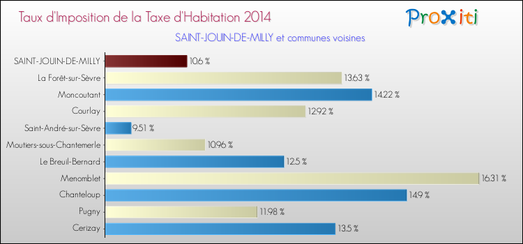 Taux d'imposition de la taxe d'habitation 2014 pour SAINT-JOUIN-DE-MILLY et les communes proches Comparaison des taux d'imposition de la taxe d'habitation 2014 pour SAINT-JOUIN-DE-MILLY et les communes voisines