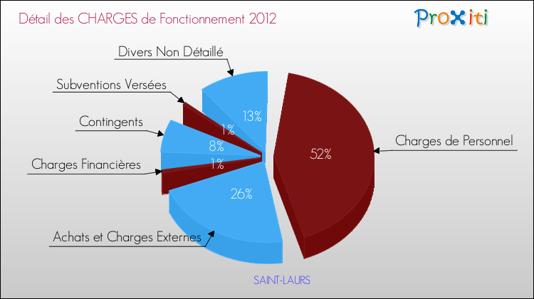 Décomposition des Charges de Fonctionnement 2012 de la commune de SAINT-LAURS Charges de Fonctionnement 2012 pour la commune de SAINT-LAURS