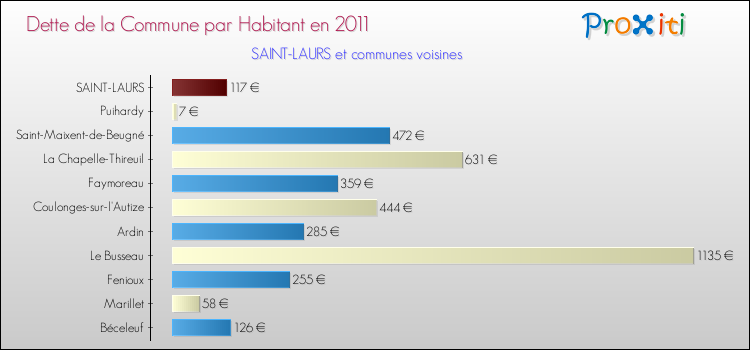Dette par habitant de la commune en 2011 pour SAINT-LAURS et les communes proches Comparaison de la dette par habitant de la commune en 2011 pour SAINT-LAURS et les communes voisines
