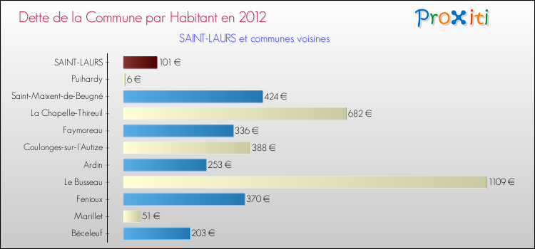 Dette par habitant de la commune en 2012 pour SAINT-LAURS et les communes proches Comparaison de la dette par habitant de la commune en 2012 pour SAINT-LAURS et les communes voisines